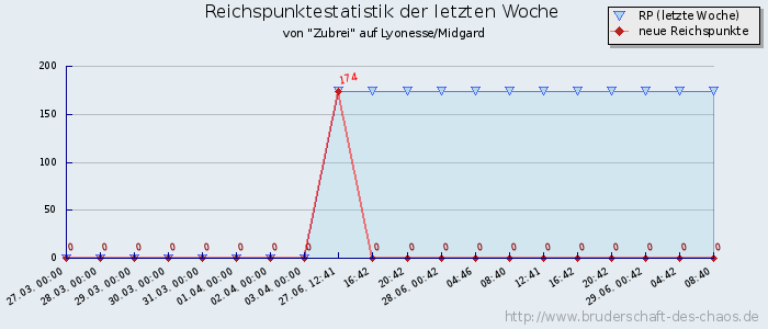 Reichspunktestatistik