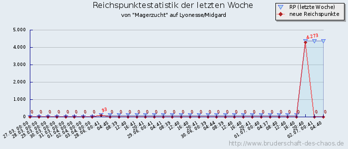 Reichspunktestatistik