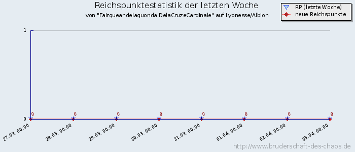 Reichspunktestatistik