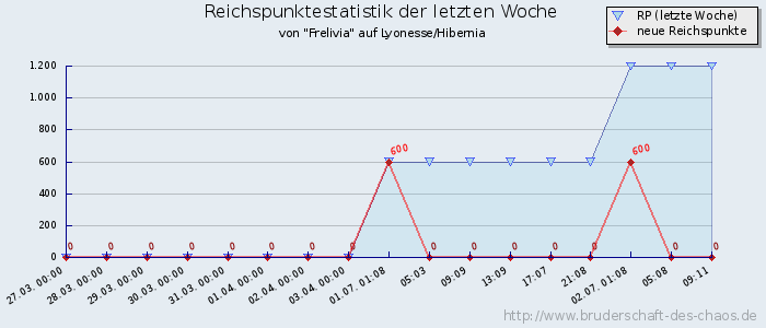 Reichspunktestatistik