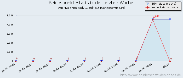 Reichspunktestatistik