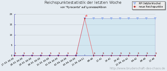 Reichspunktestatistik