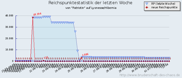 Reichspunktestatistik