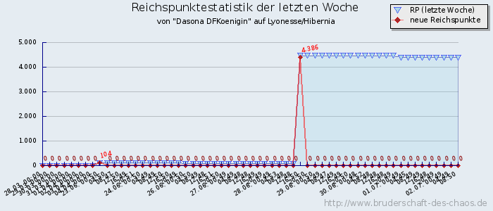 Reichspunktestatistik