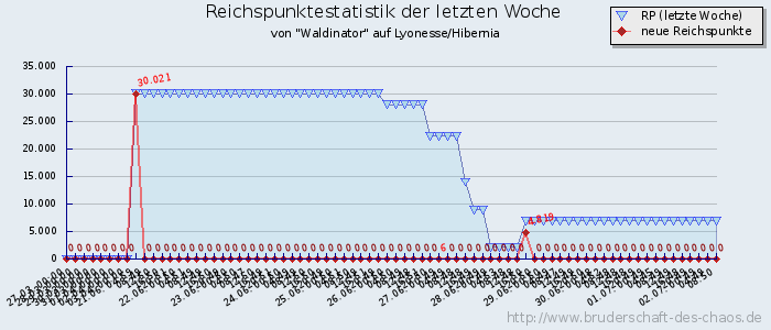 Reichspunktestatistik