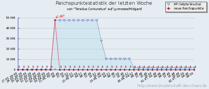 Reichspunktestatistik