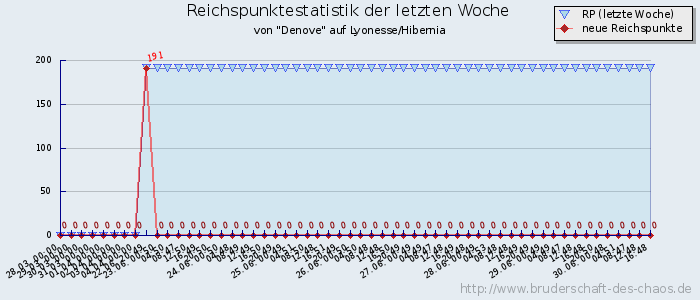 Reichspunktestatistik