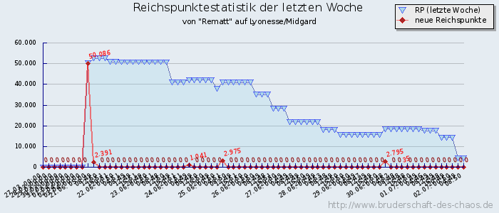 Reichspunktestatistik