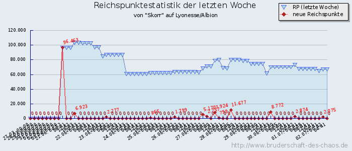 Reichspunktestatistik