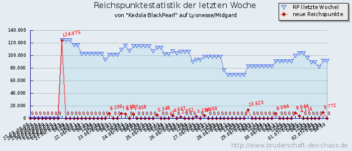 Reichspunktestatistik