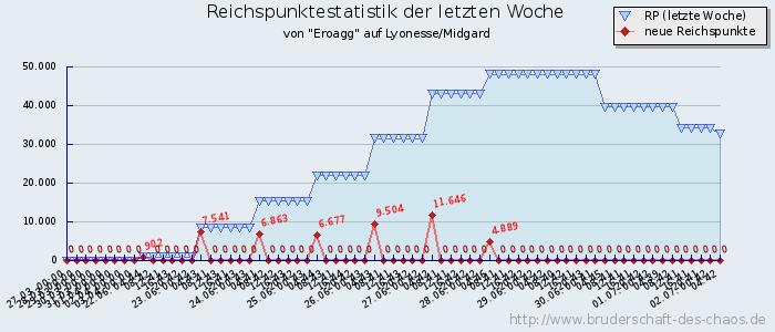 Reichspunktestatistik