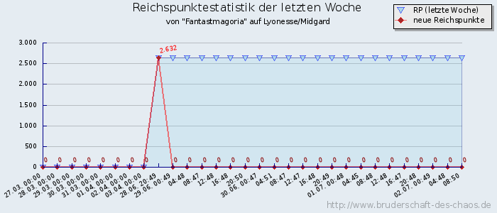 Reichspunktestatistik