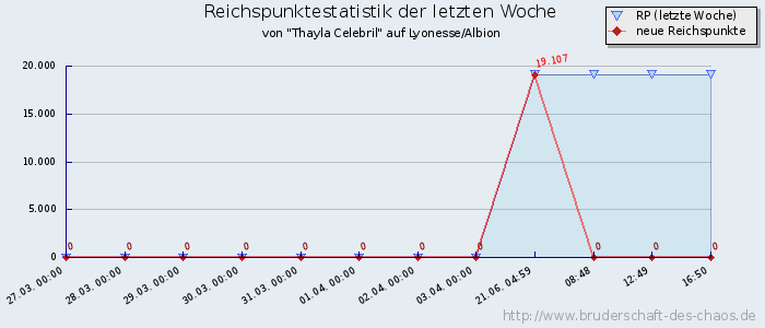 Reichspunktestatistik