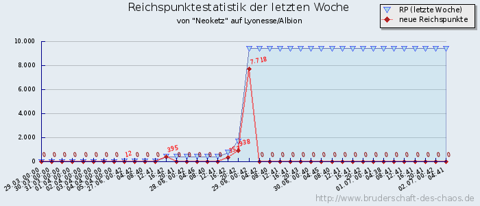 Reichspunktestatistik