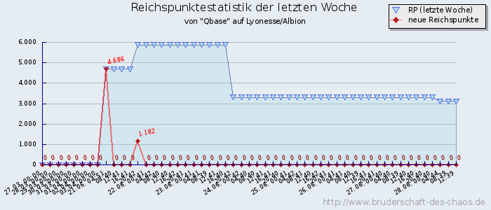 Reichspunktestatistik