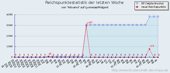 Reichspunktestatistik