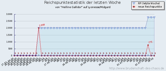 Reichspunktestatistik