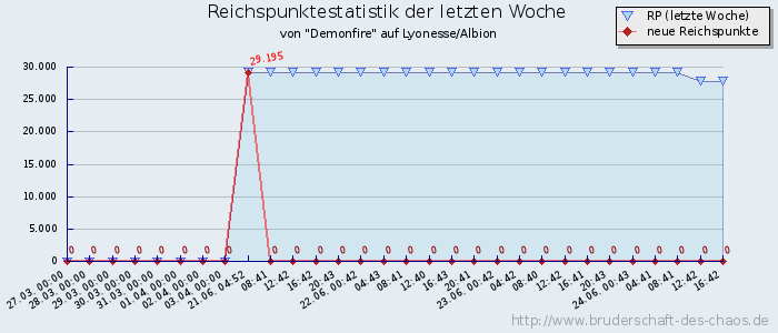 Reichspunktestatistik