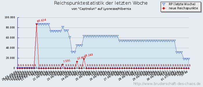 Reichspunktestatistik