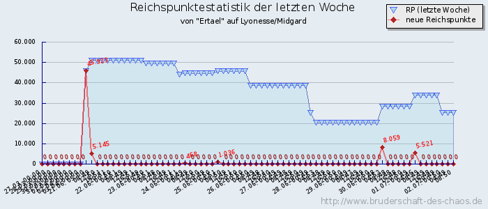 Reichspunktestatistik