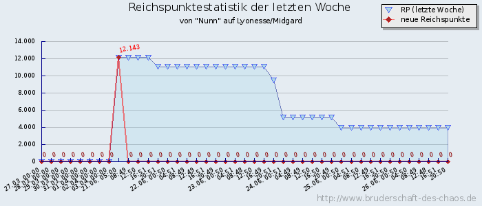 Reichspunktestatistik