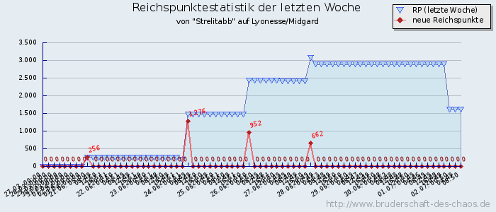 Reichspunktestatistik