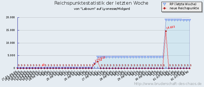 Reichspunktestatistik