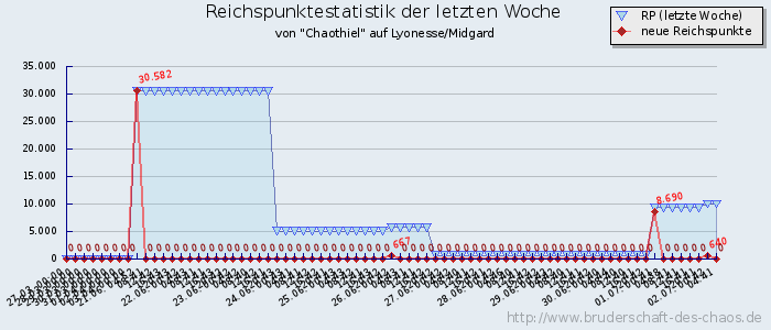 Reichspunktestatistik