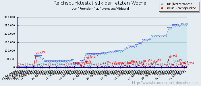 Reichspunktestatistik