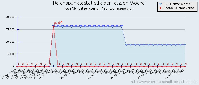 Reichspunktestatistik