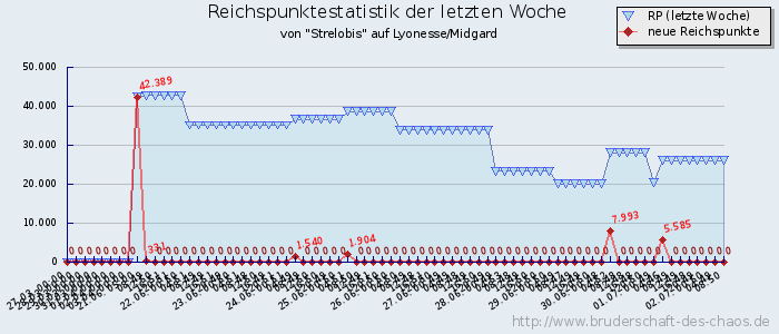 Reichspunktestatistik