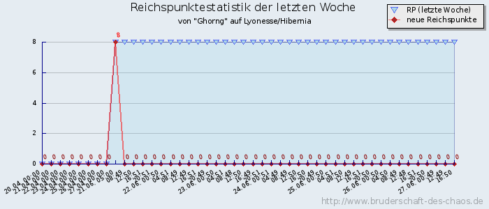 Reichspunktestatistik