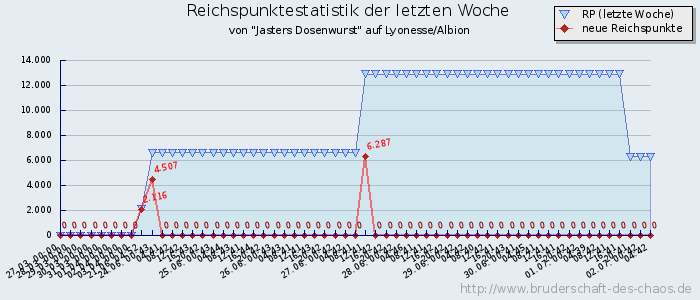 Reichspunktestatistik