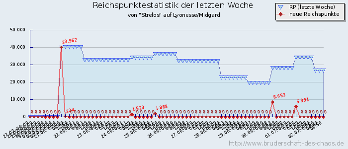 Reichspunktestatistik