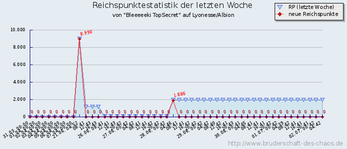 Reichspunktestatistik