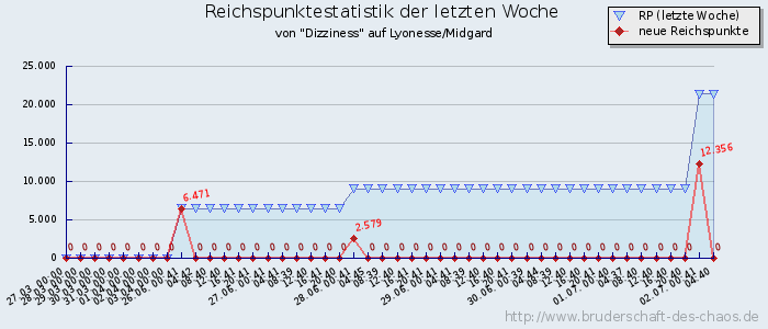 Reichspunktestatistik