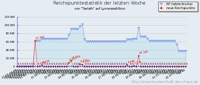 Reichspunktestatistik