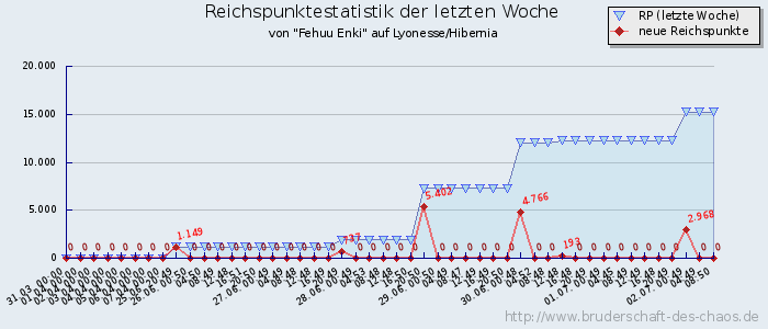 Reichspunktestatistik