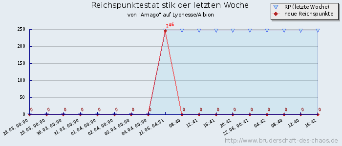 Reichspunktestatistik