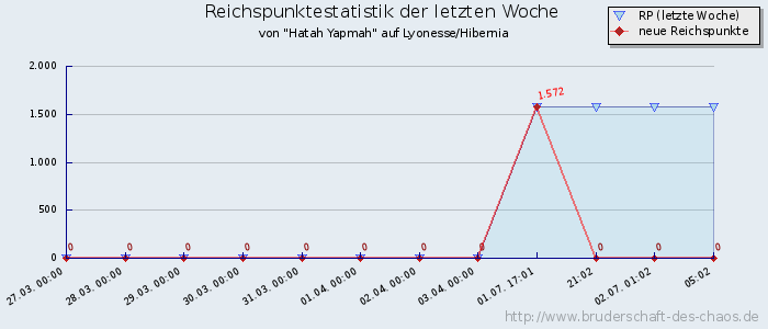 Reichspunktestatistik