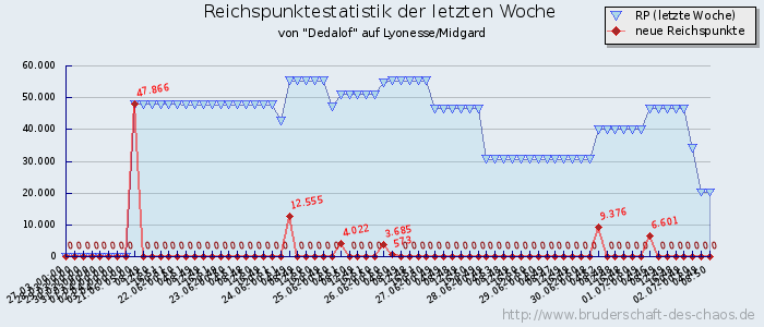 Reichspunktestatistik