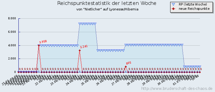 Reichspunktestatistik