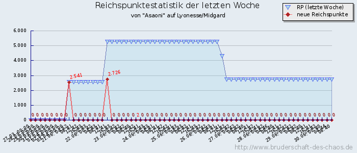 Reichspunktestatistik