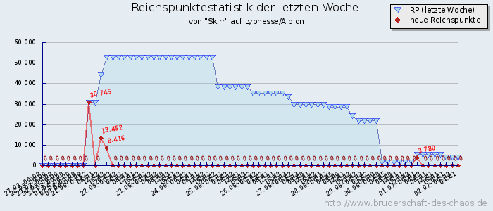 Reichspunktestatistik