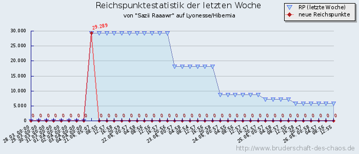 Reichspunktestatistik