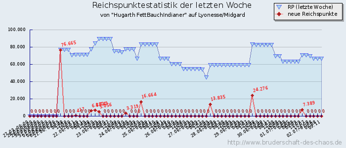 Reichspunktestatistik