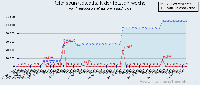 Reichspunktestatistik