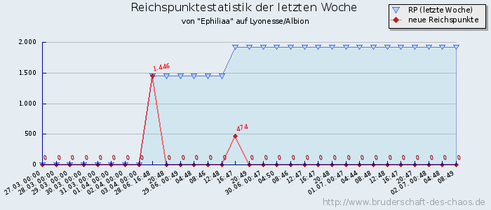 Reichspunktestatistik