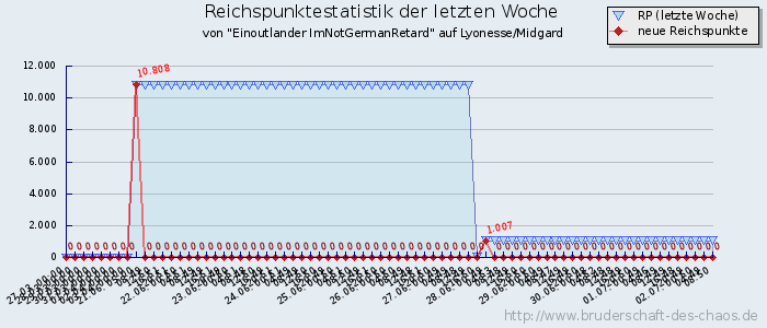 Reichspunktestatistik