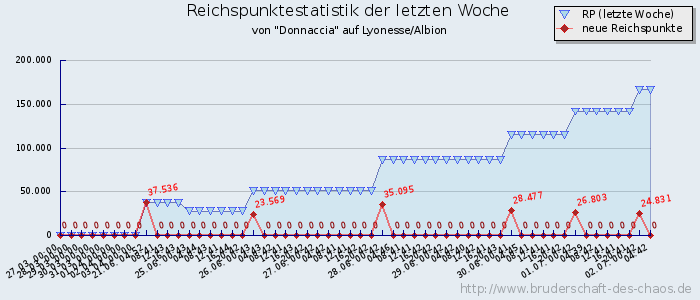 Reichspunktestatistik